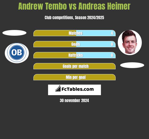 Andrew Tembo vs Andreas Heimer h2h player stats