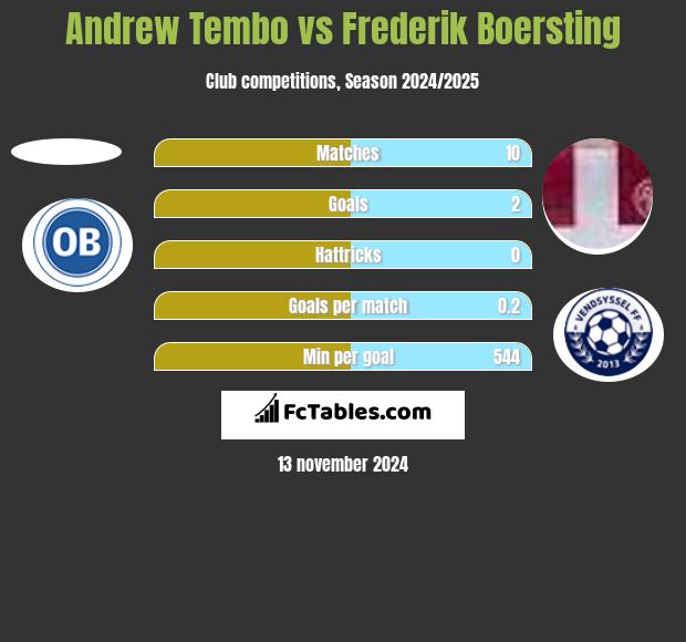 Andrew Tembo vs Frederik Boersting h2h player stats