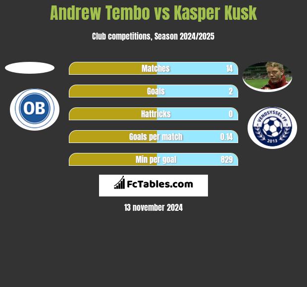 Andrew Tembo vs Kasper Kusk h2h player stats