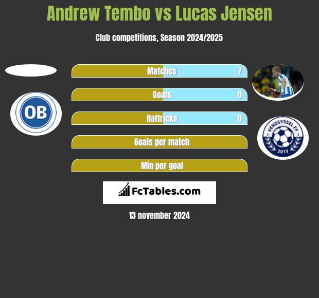 Andrew Tembo vs Lucas Jensen h2h player stats