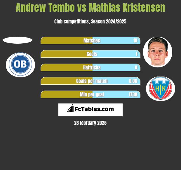 Andrew Tembo vs Mathias Kristensen h2h player stats