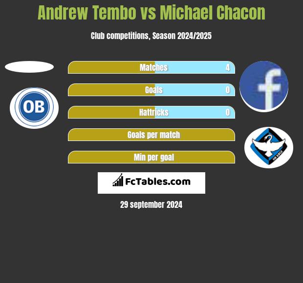 Andrew Tembo vs Michael Chacon h2h player stats