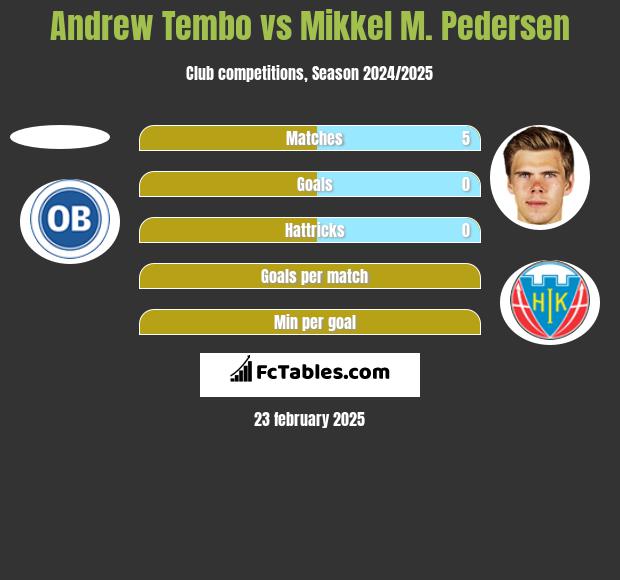 Andrew Tembo vs Mikkel M. Pedersen h2h player stats