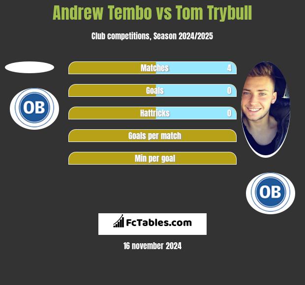 Andrew Tembo vs Tom Trybull h2h player stats