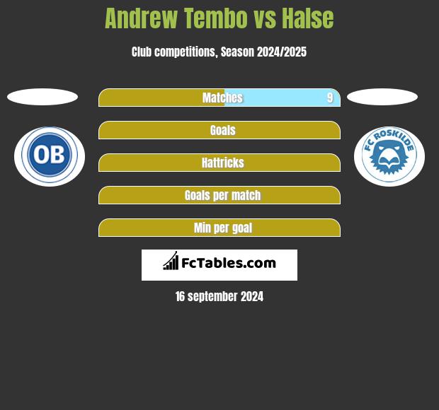 Andrew Tembo vs Halse h2h player stats