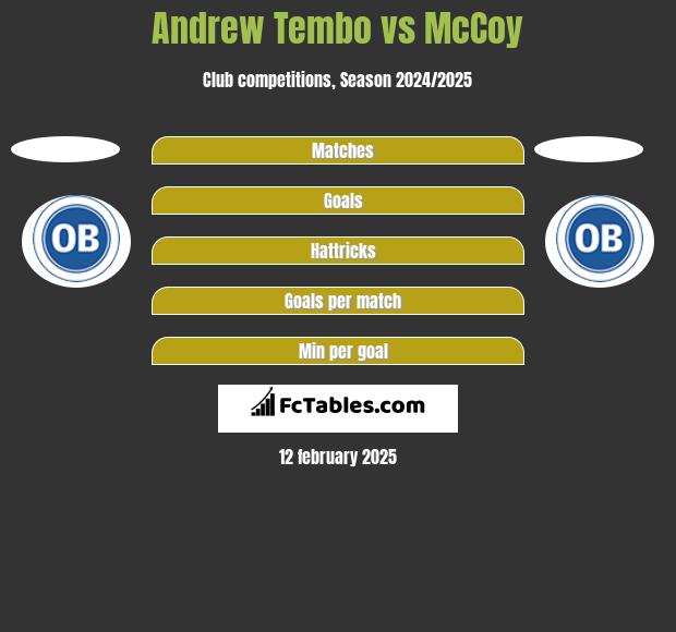 Andrew Tembo vs McCoy h2h player stats