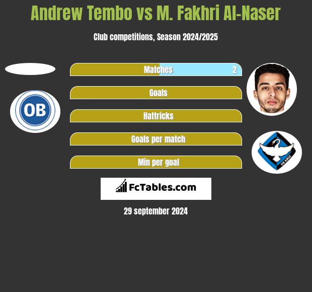 Andrew Tembo vs M. Fakhri Al-Naser h2h player stats