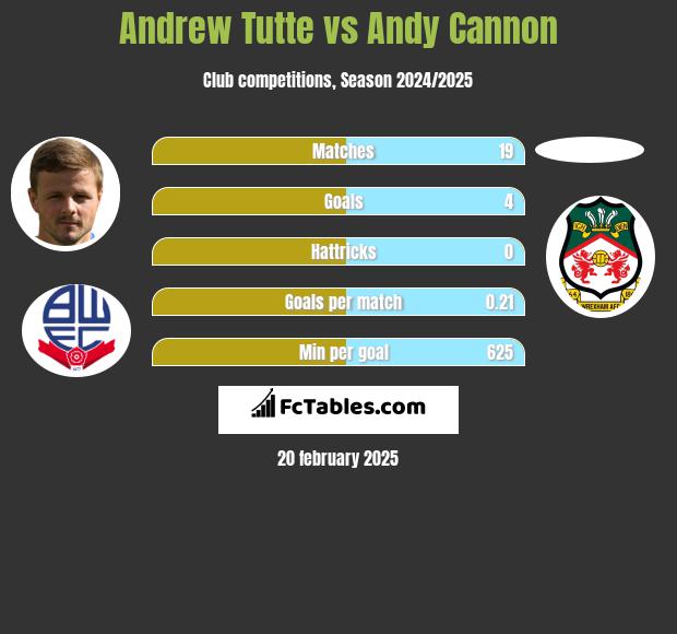 Andrew Tutte vs Andy Cannon h2h player stats