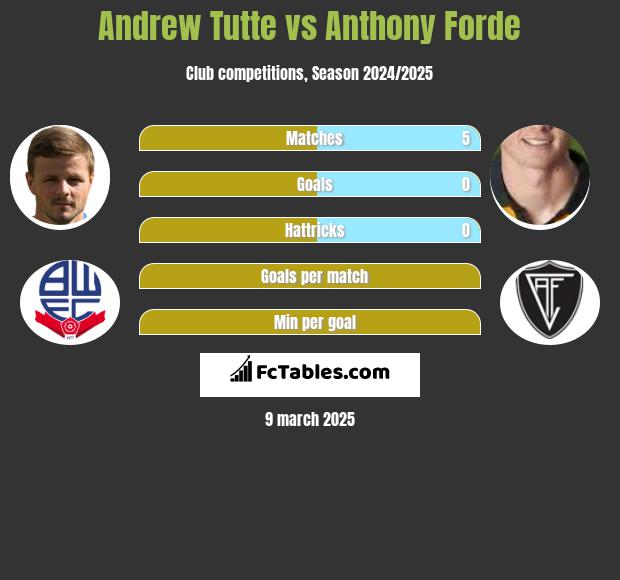 Andrew Tutte vs Anthony Forde h2h player stats