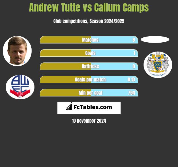 Andrew Tutte vs Callum Camps h2h player stats