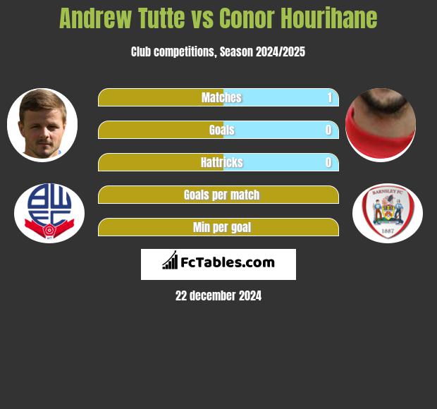 Andrew Tutte vs Conor Hourihane h2h player stats