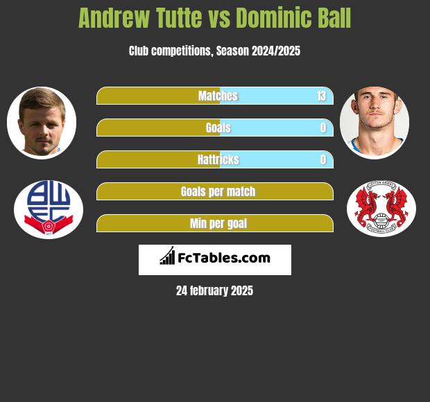 Andrew Tutte vs Dominic Ball h2h player stats