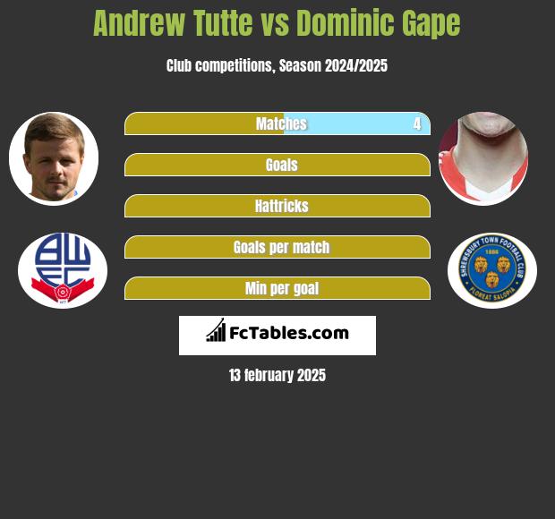 Andrew Tutte vs Dominic Gape h2h player stats