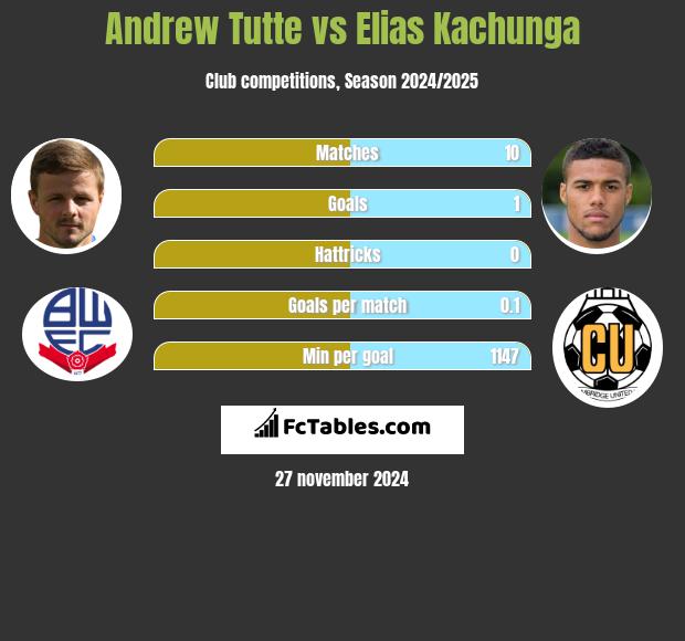 Andrew Tutte vs Elias Kachunga h2h player stats