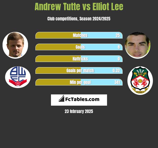 Andrew Tutte vs Elliot Lee h2h player stats