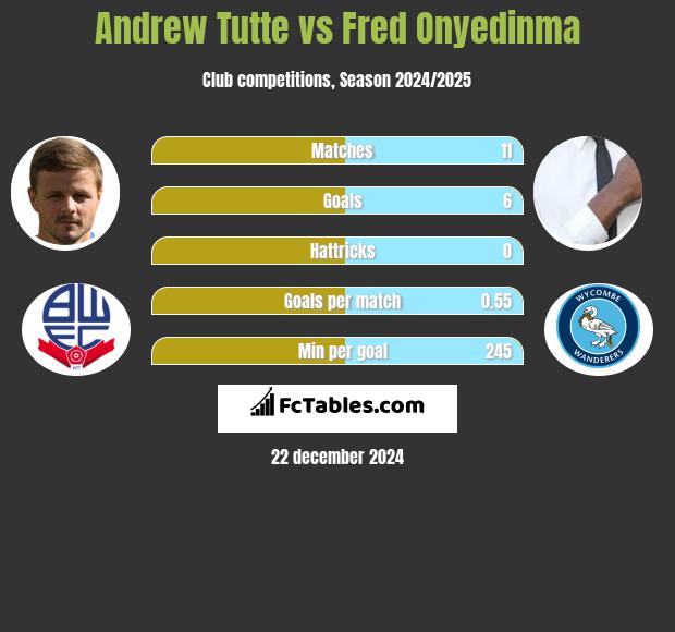 Andrew Tutte vs Fred Onyedinma h2h player stats