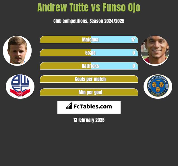 Andrew Tutte vs Funso Ojo h2h player stats