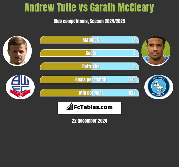 Andrew Tutte vs Garath McCleary h2h player stats