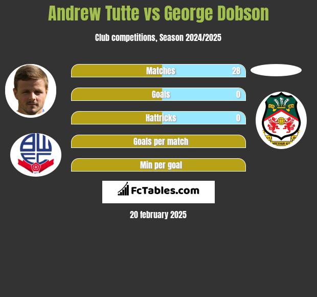 Andrew Tutte vs George Dobson h2h player stats