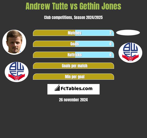 Andrew Tutte vs Gethin Jones h2h player stats