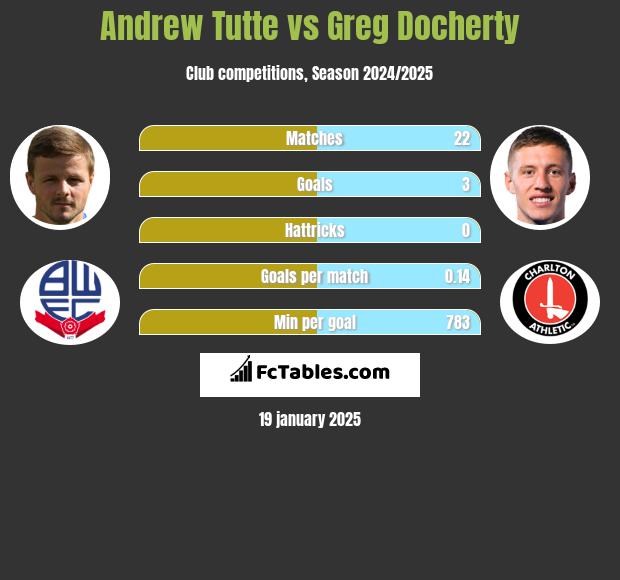 Andrew Tutte vs Greg Docherty h2h player stats