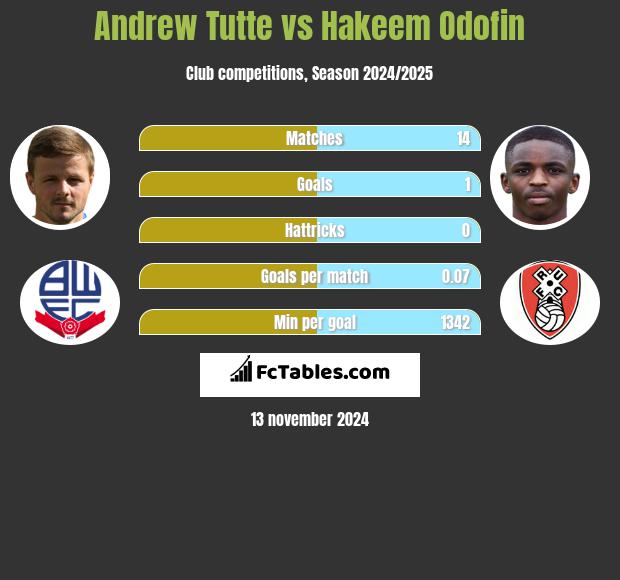 Andrew Tutte vs Hakeem Odofin h2h player stats