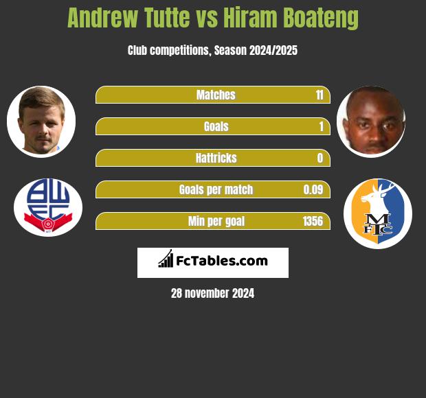 Andrew Tutte vs Hiram Boateng h2h player stats