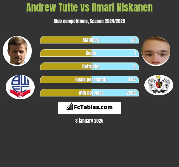 Andrew Tutte vs Ilmari Niskanen h2h player stats