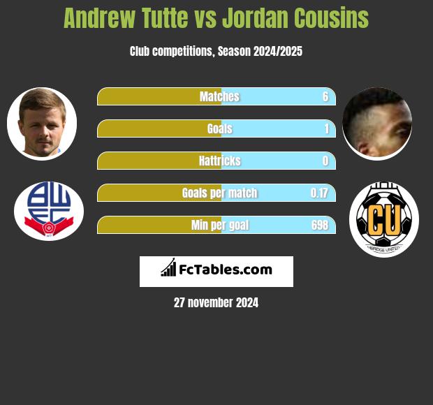 Andrew Tutte vs Jordan Cousins h2h player stats