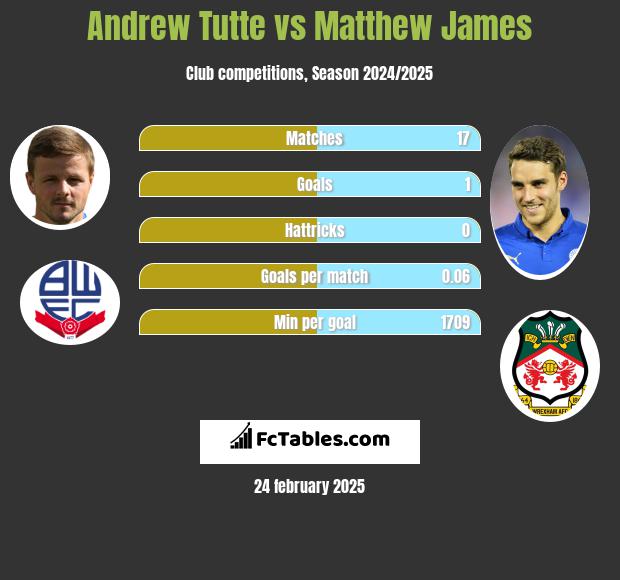 Andrew Tutte vs Matthew James h2h player stats