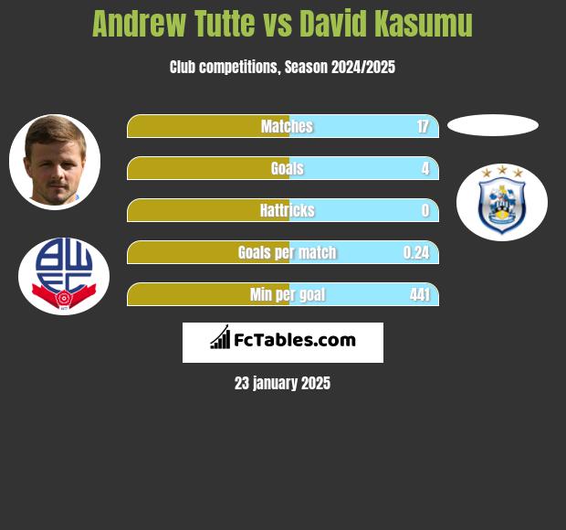 Andrew Tutte vs David Kasumu h2h player stats