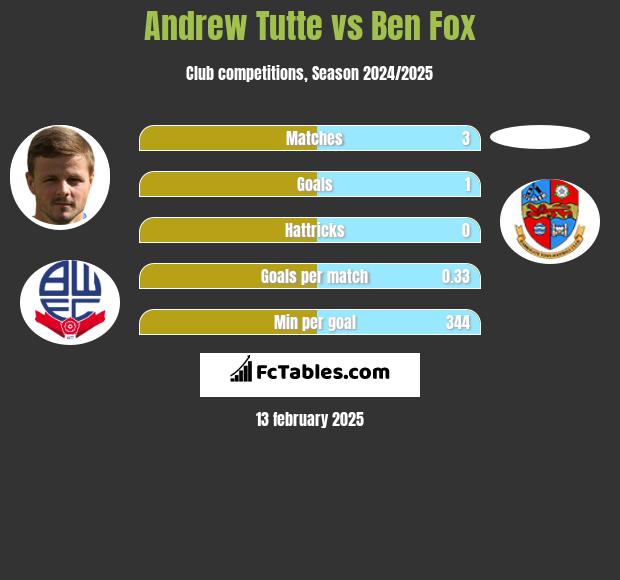 Andrew Tutte vs Ben Fox h2h player stats