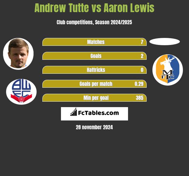 Andrew Tutte vs Aaron Lewis h2h player stats