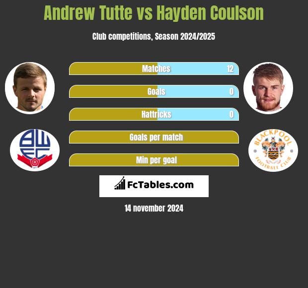 Andrew Tutte vs Hayden Coulson h2h player stats