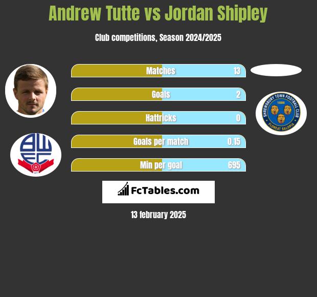 Andrew Tutte vs Jordan Shipley h2h player stats