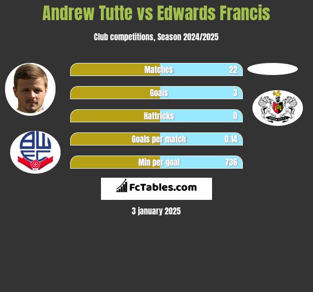 Andrew Tutte vs Edwards Francis h2h player stats