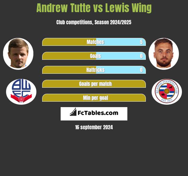 Andrew Tutte vs Lewis Wing h2h player stats