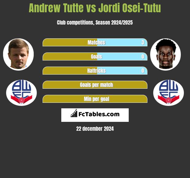 Andrew Tutte vs Jordi Osei-Tutu h2h player stats