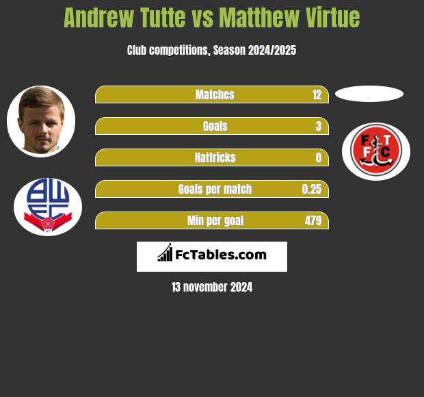 Andrew Tutte vs Matthew Virtue h2h player stats