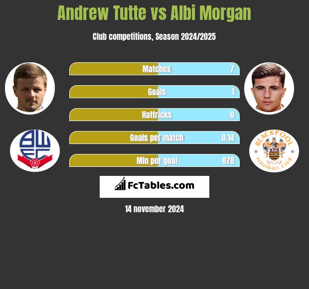 Andrew Tutte vs Albi Morgan h2h player stats