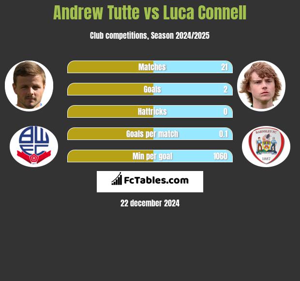 Andrew Tutte vs Luca Connell h2h player stats