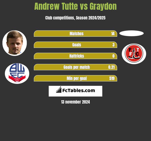 Andrew Tutte vs Graydon h2h player stats