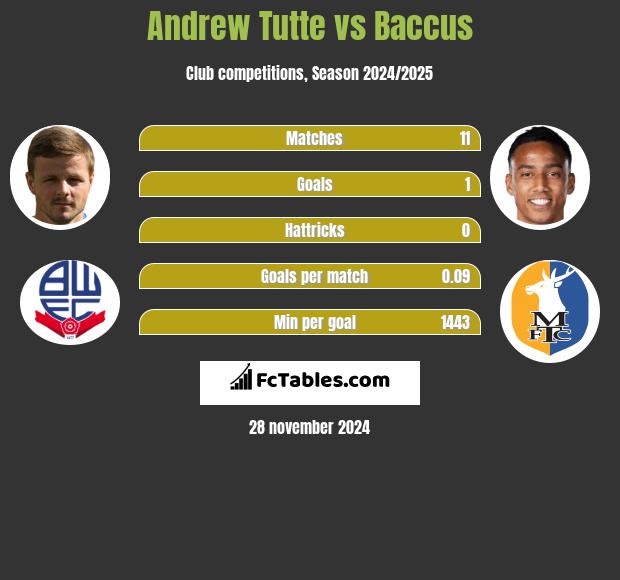 Andrew Tutte vs Baccus h2h player stats