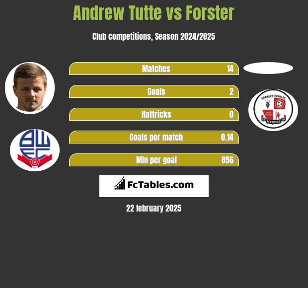 Andrew Tutte vs Forster h2h player stats