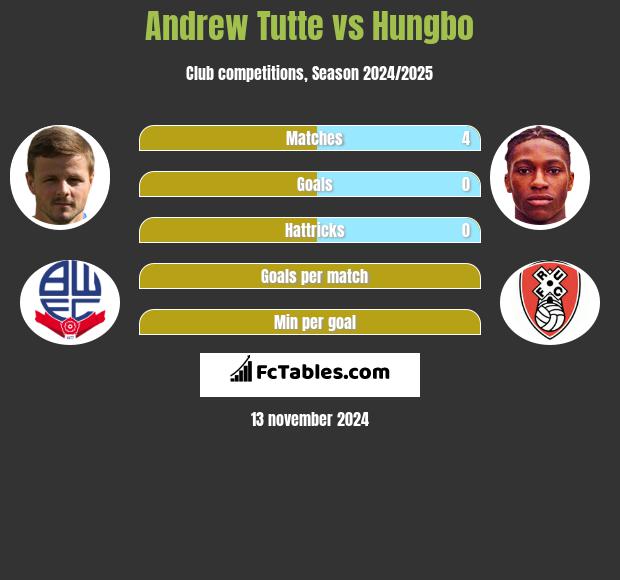 Andrew Tutte vs Hungbo h2h player stats