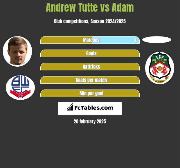 Andrew Tutte vs Adam h2h player stats