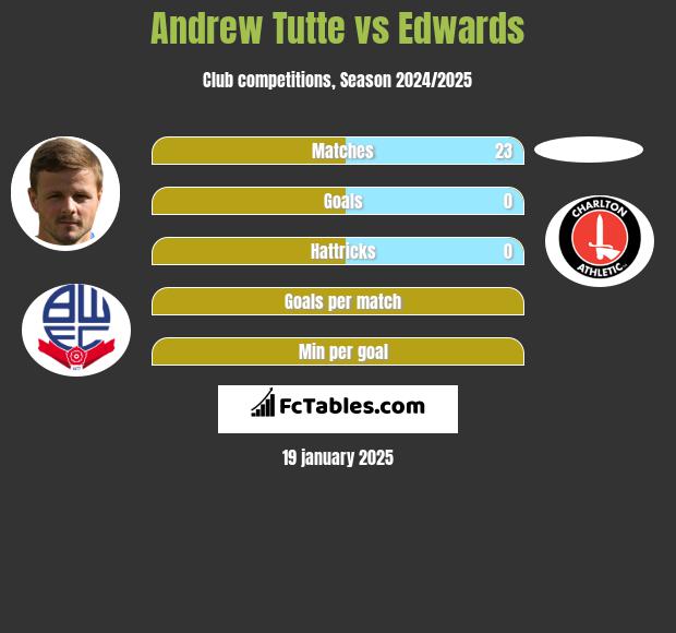 Andrew Tutte vs Edwards h2h player stats