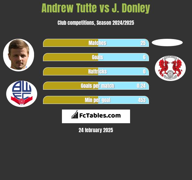 Andrew Tutte vs J. Donley h2h player stats