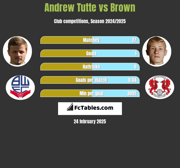 Andrew Tutte vs Brown h2h player stats