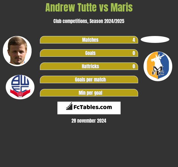 Andrew Tutte vs Maris h2h player stats